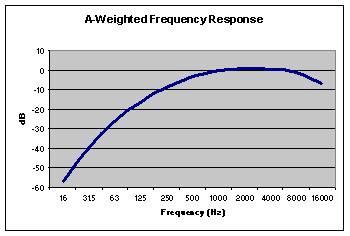 a weighting curve