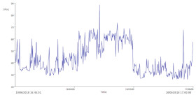 noise profile time history