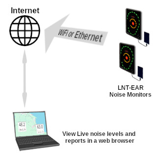 livenoise network with lnt-ear noise warning signs