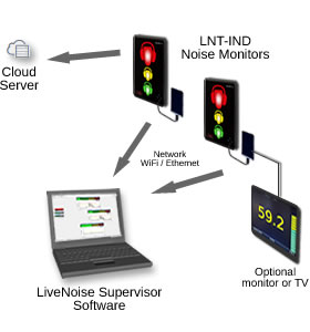 livenoise network with industrial noise signs
