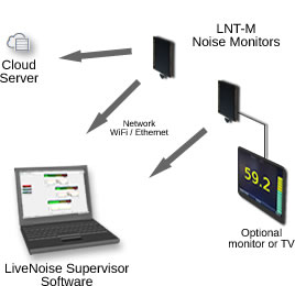 networked noise monitors