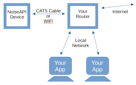 Noise API on a local area network