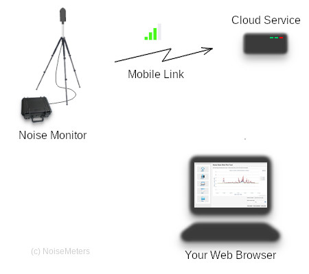 portable noise monitoring system